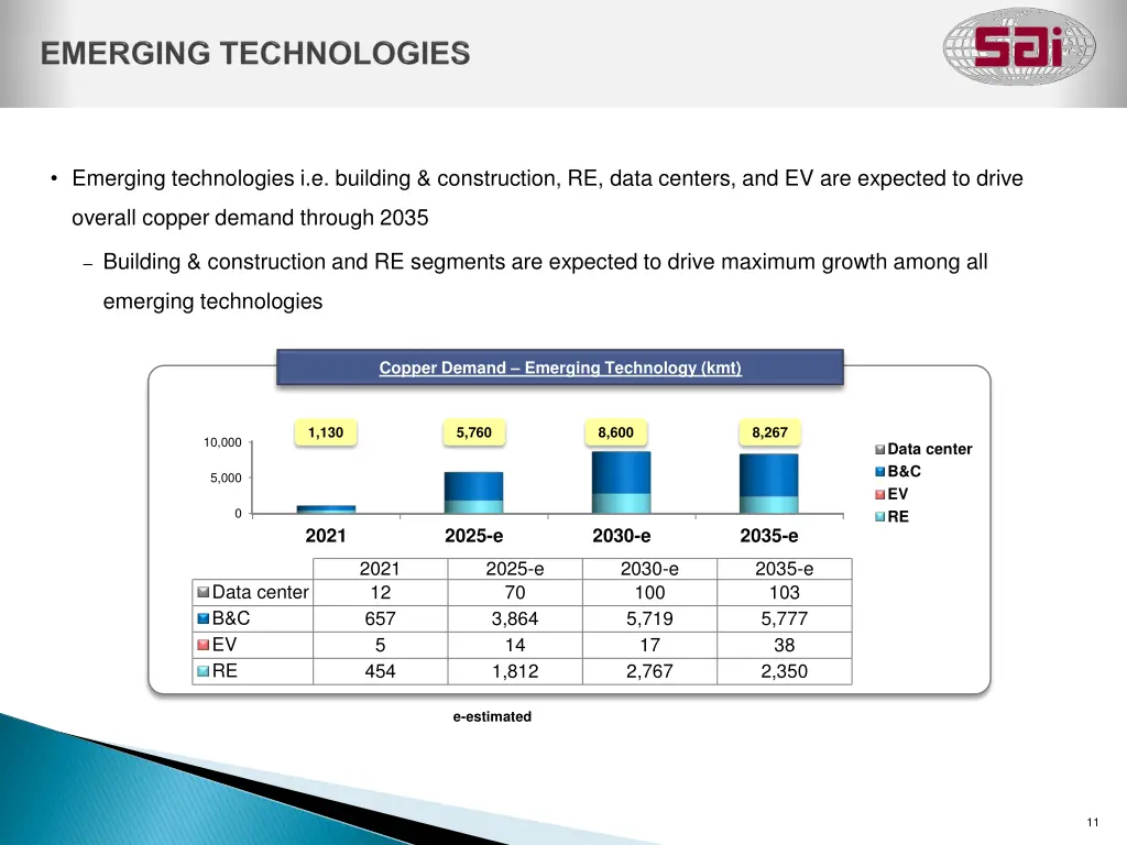 emerging technologies i e building construction