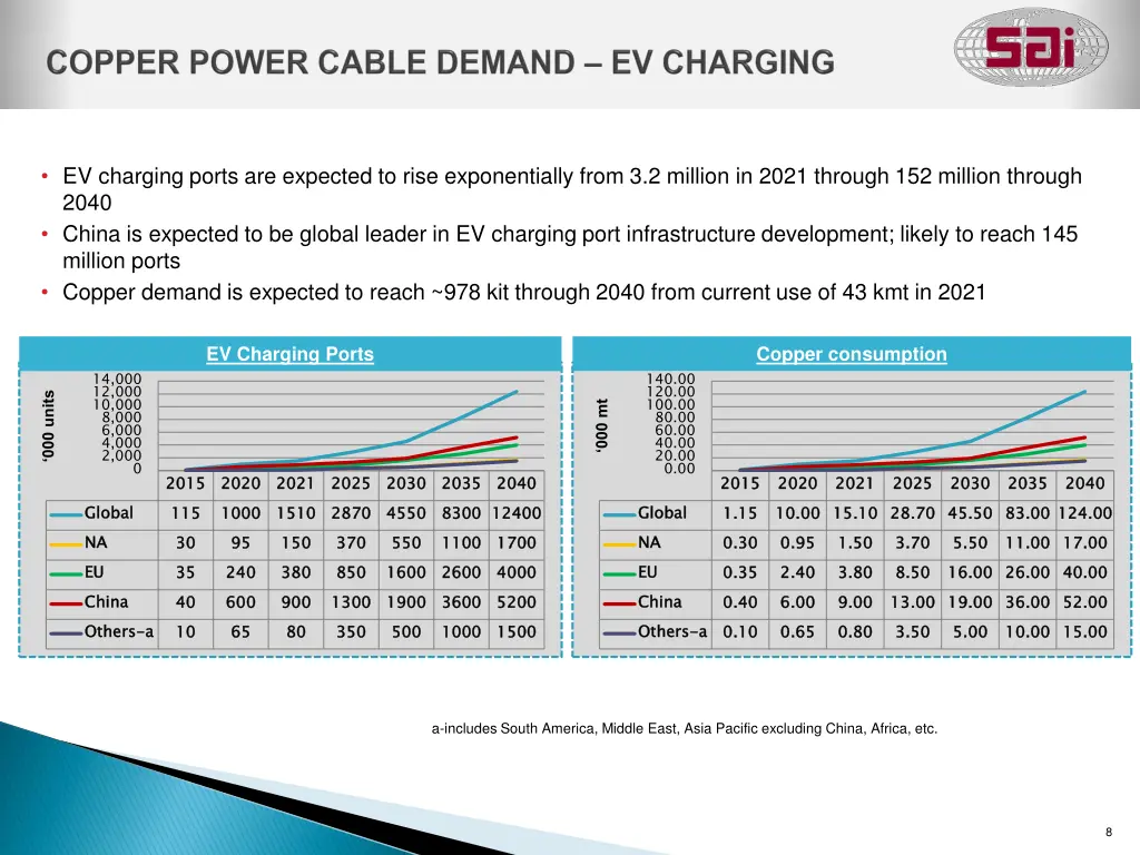 ev charging ports are expected to rise