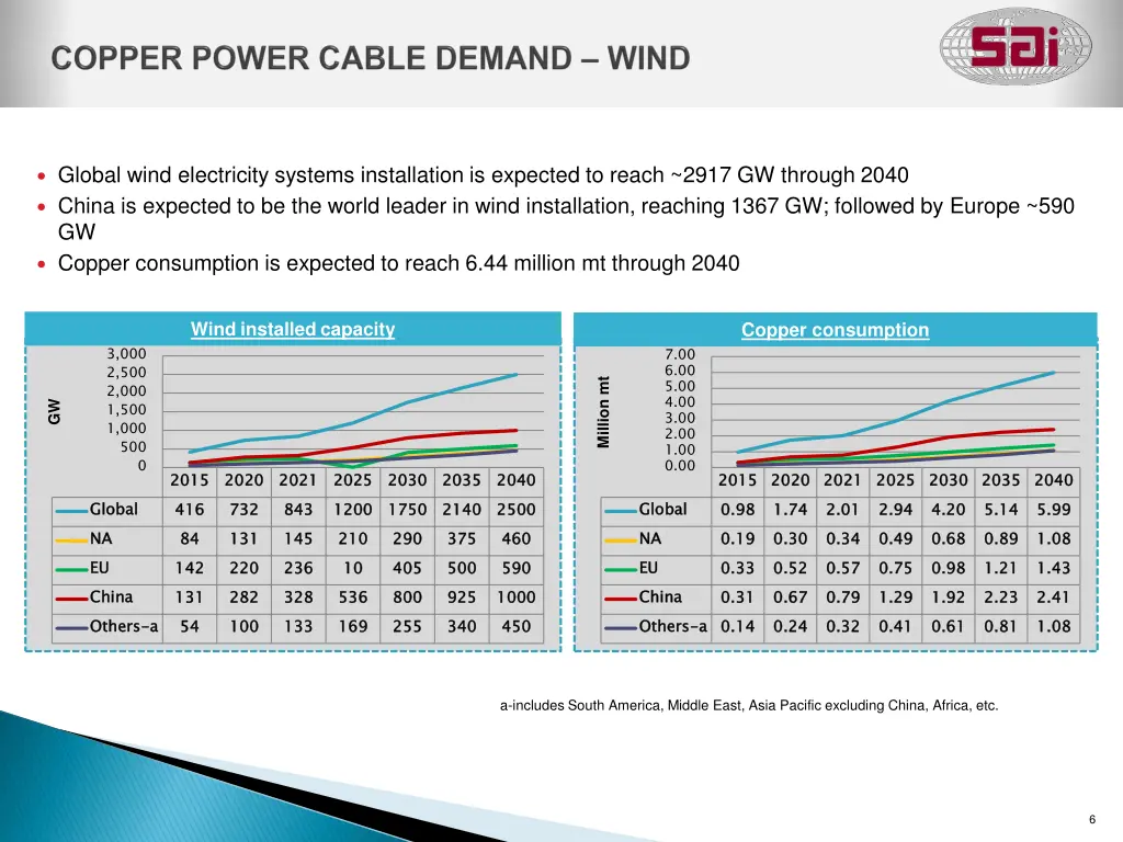 global wind electricity systems installation