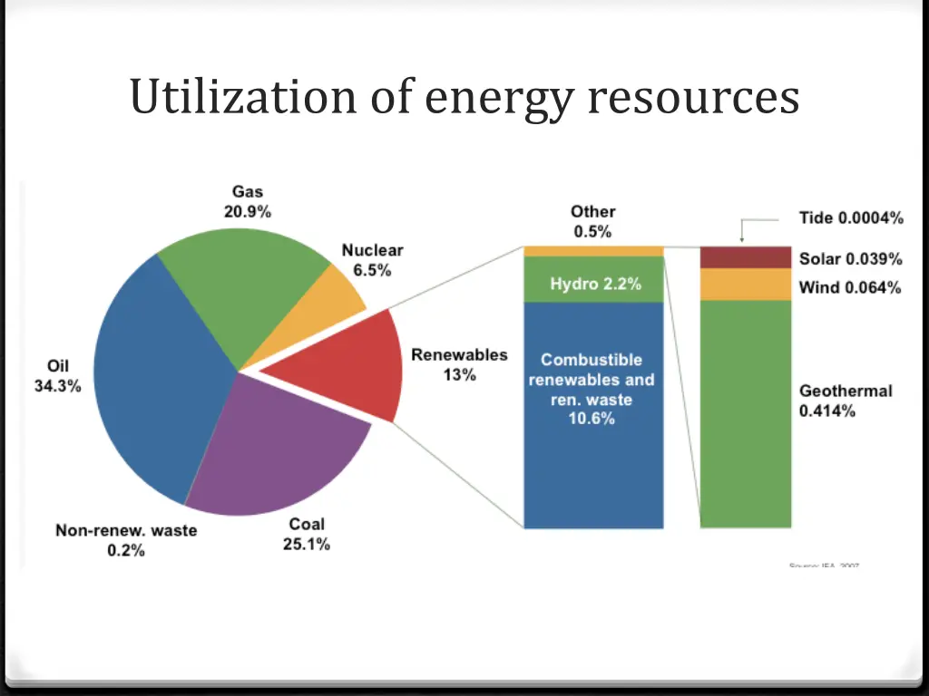 utilization of energy resources