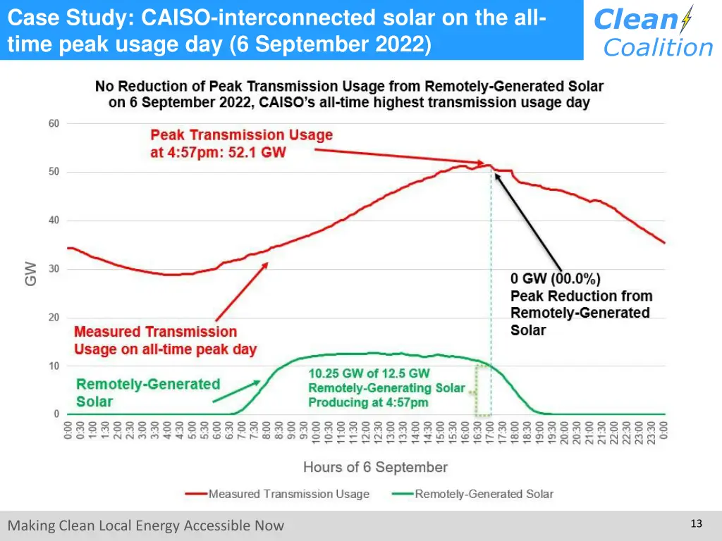 case study caiso interconnected solar