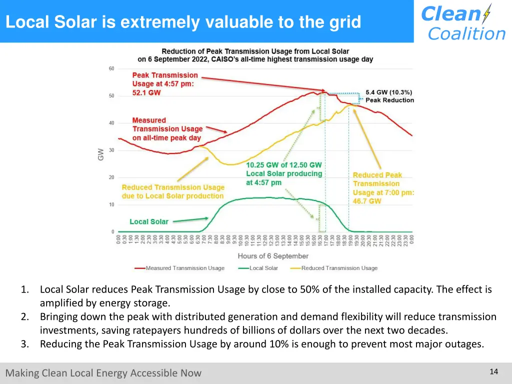 local solar is extremely valuable to the grid