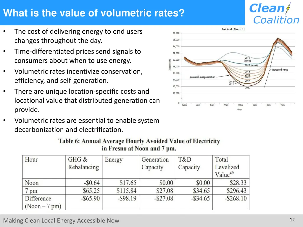 what is the value of volumetric rates