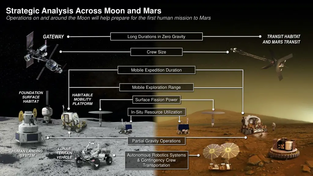 strategic analysis across moon and mars