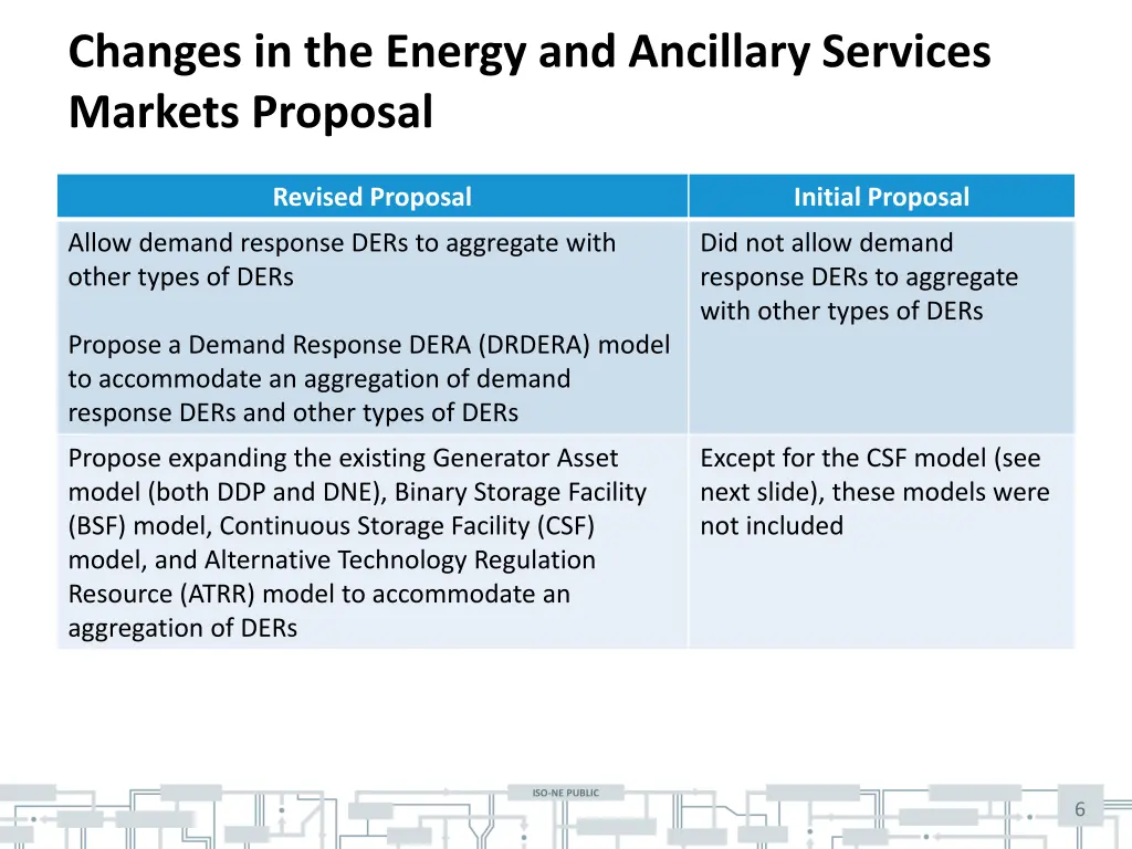 changes in the energy and ancillary services