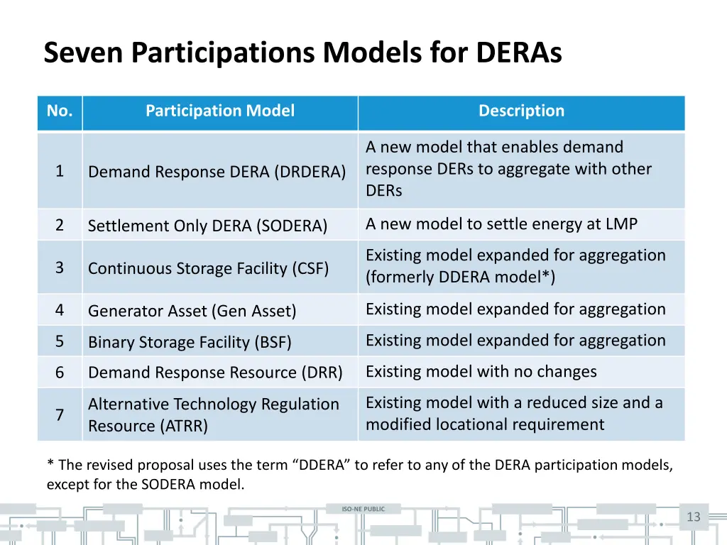 seven participations models for deras