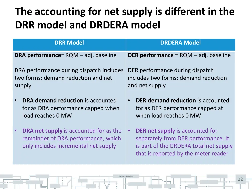 the accounting for net supply is different