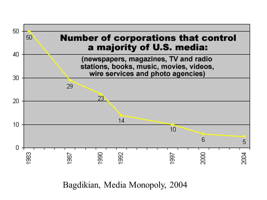 bagdikian media monopoly 2004