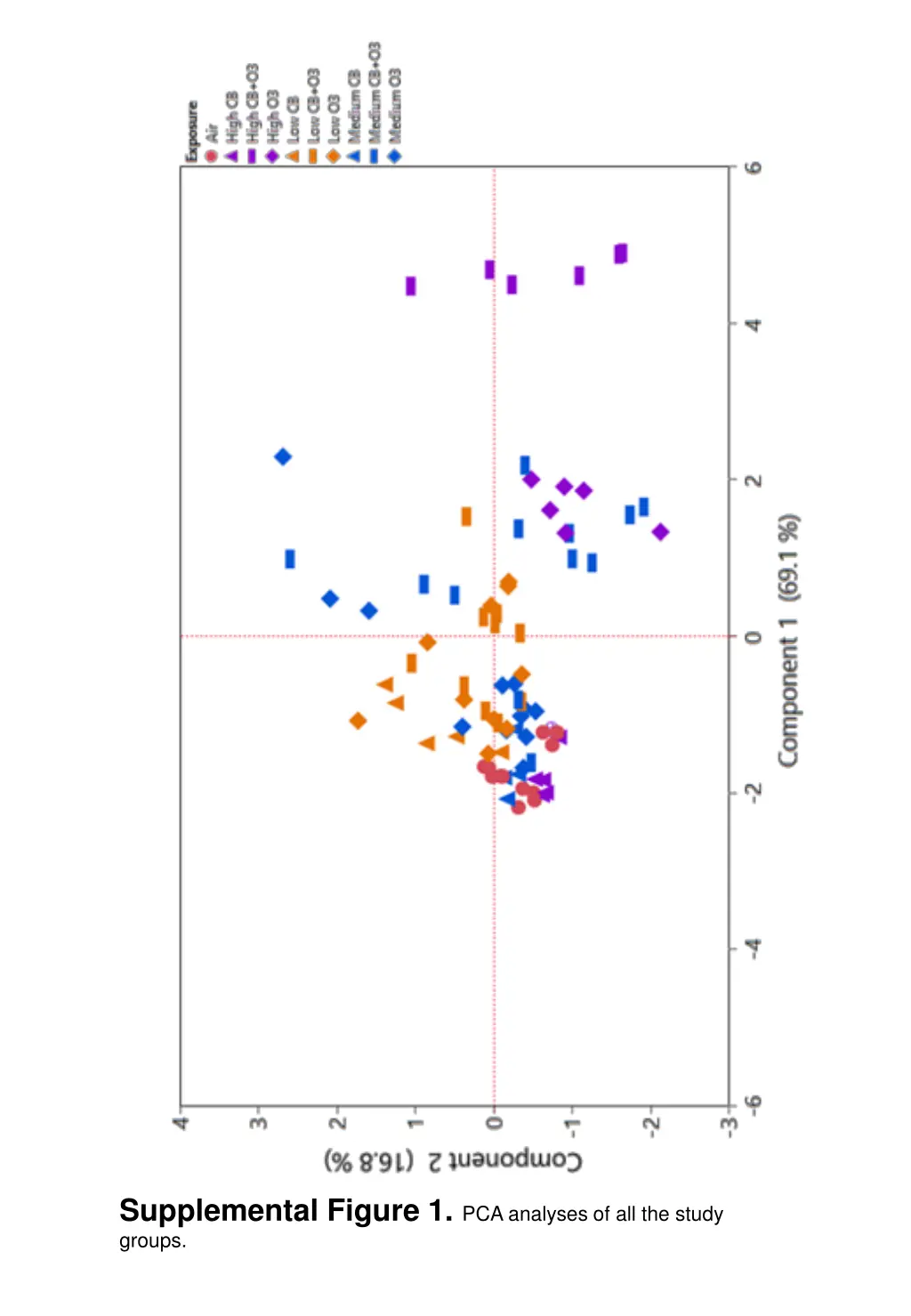 supplemental figure 1 pca analyses