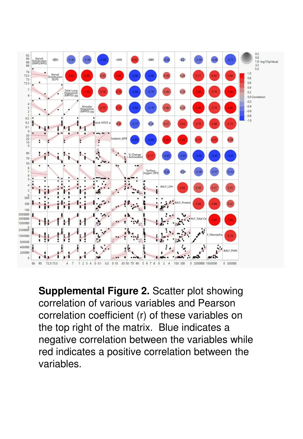 supplemental figure 2 scatter plot showing