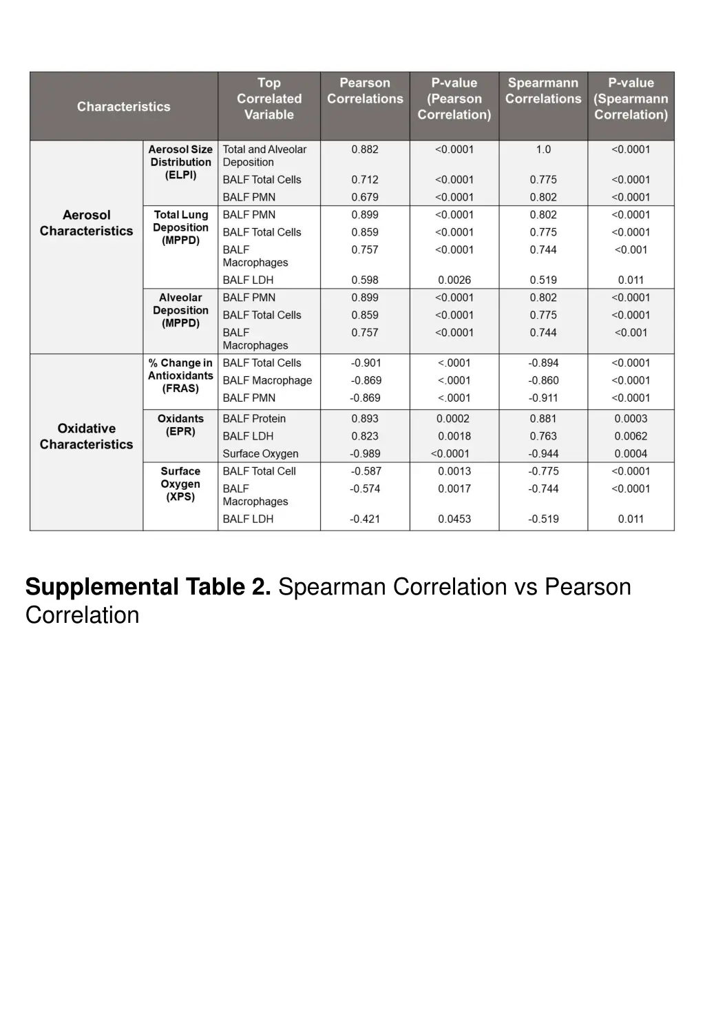 supplemental table 2 spearman correlation