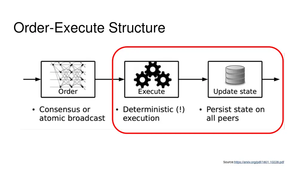 order execute structure