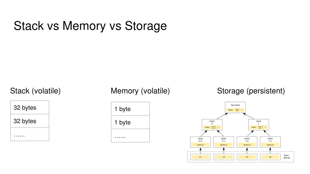 stack vs memory vs storage