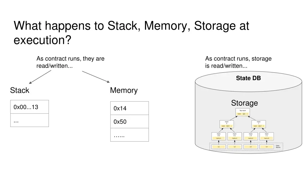 what happens to stack memory storage at execution 1