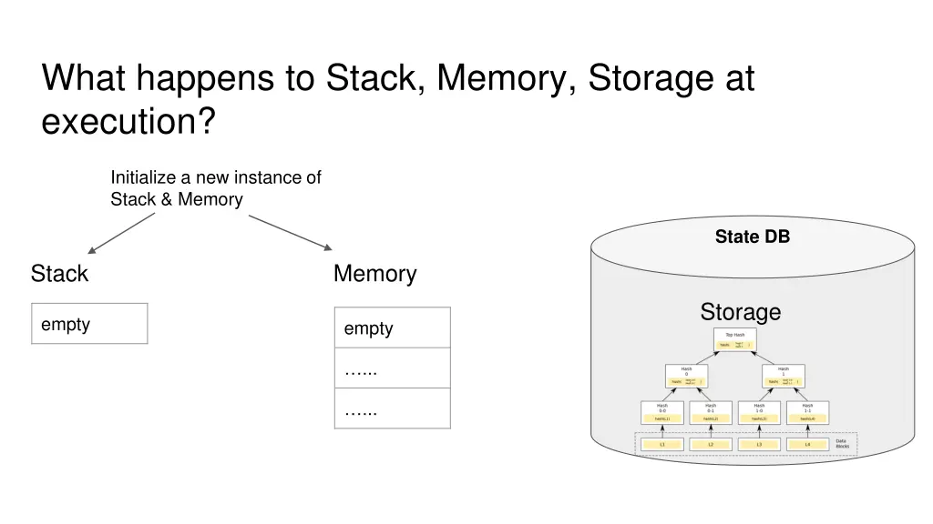 what happens to stack memory storage at execution