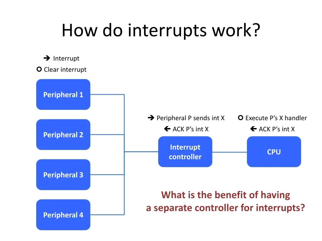 how do interrupts work