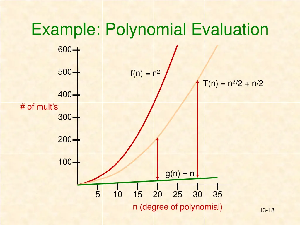 example polynomial evaluation 3