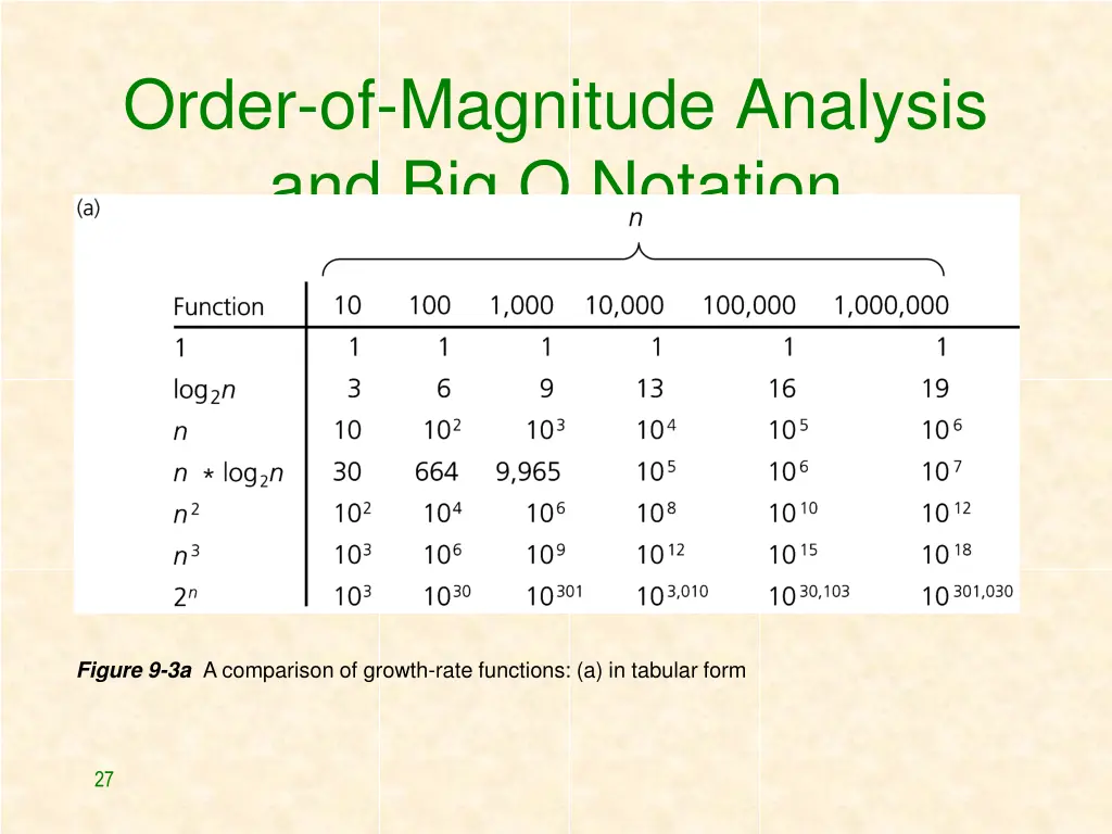 order of magnitude analysis and big o notation