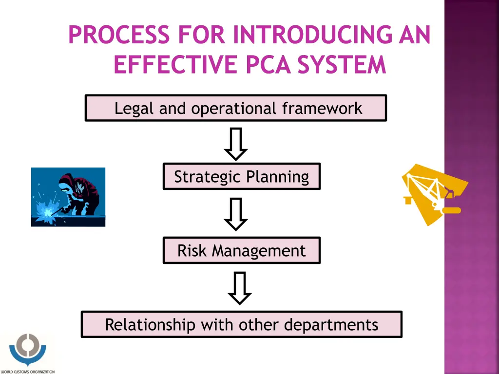 process for introducing an effective pca system