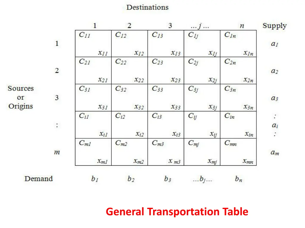 general transportation table