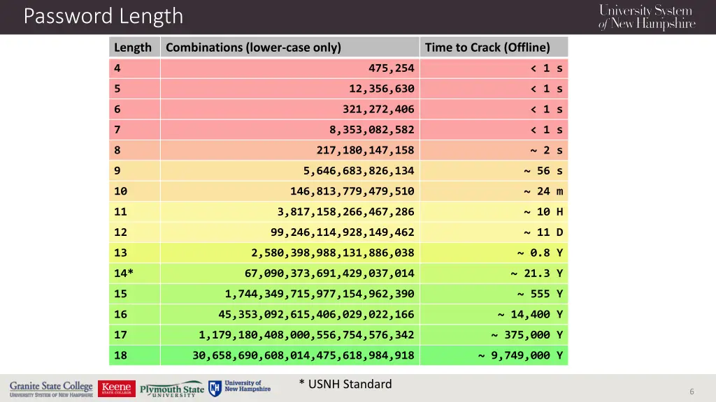 password length