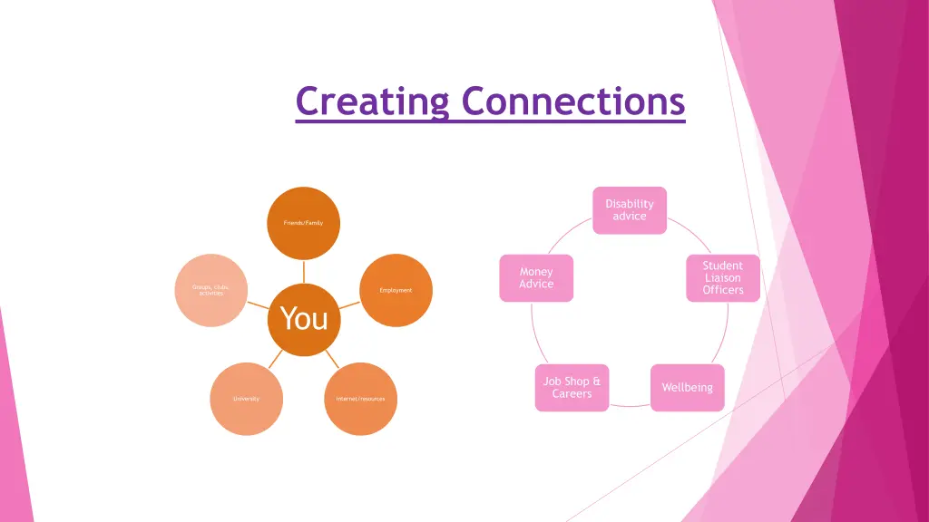 creating connections