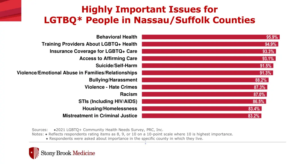 highly important issues for lgtbq people