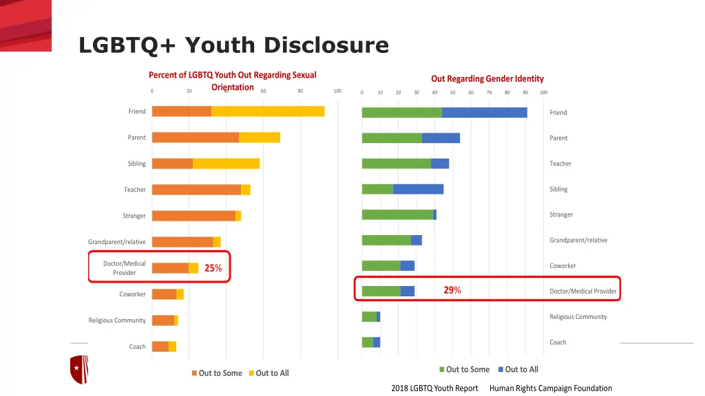 lgbtq youth disclosure