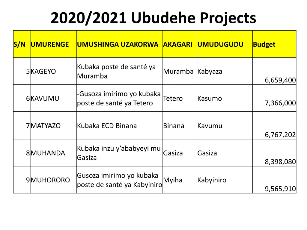 2020 2021 ubudehe projects 1