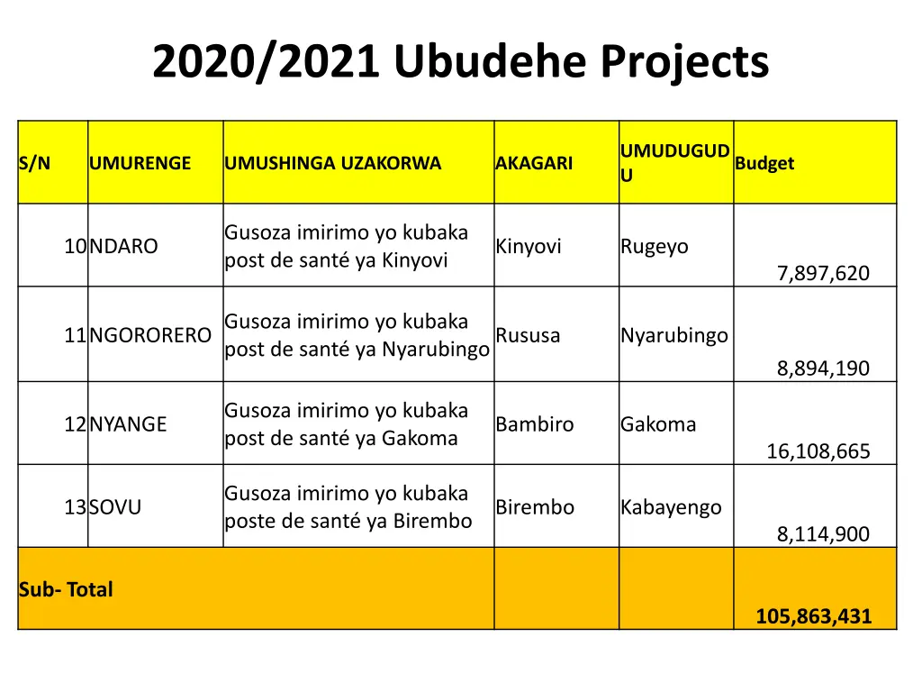 2020 2021 ubudehe projects 2