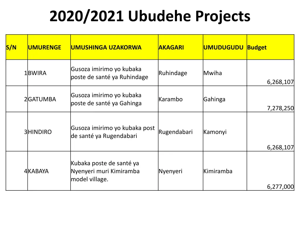 2020 2021 ubudehe projects