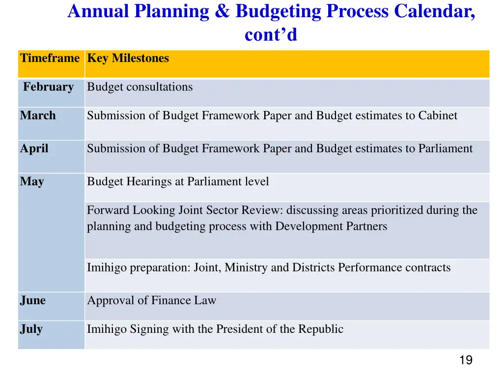 annual planning budgeting process calendar cont