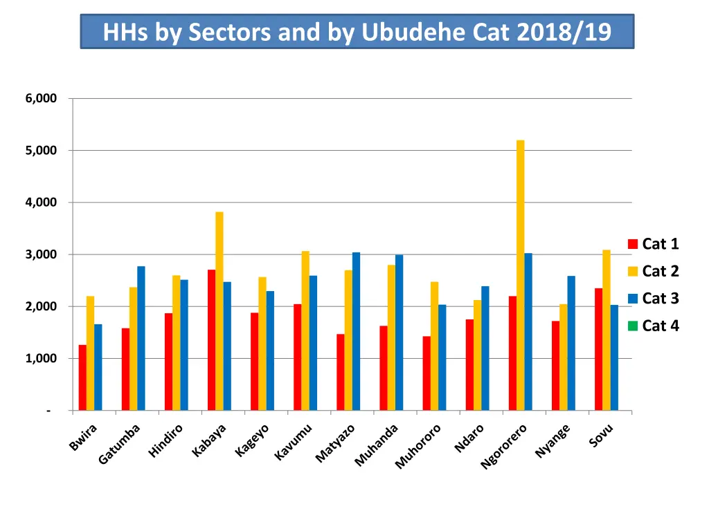 hhs by sectors and by ubudehe cat 2018 19