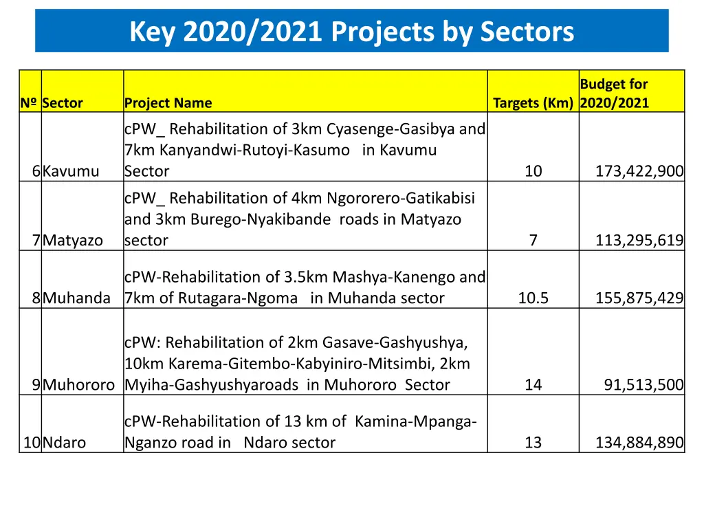 key 2020 2021 projects by sectors 1