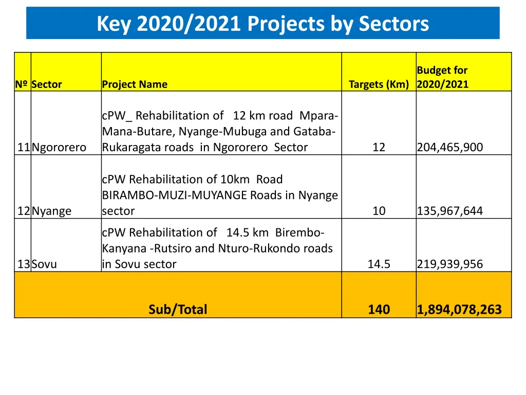 key 2020 2021 projects by sectors 2