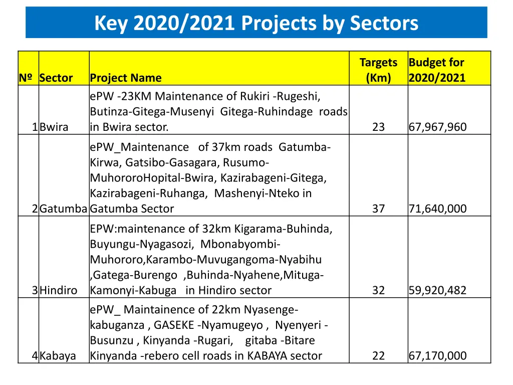 key 2020 2021 projects by sectors 3