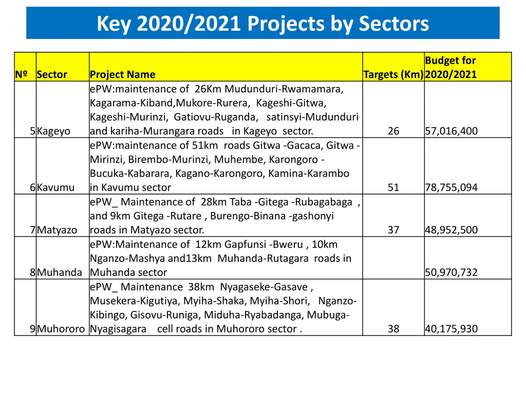 key 2020 2021 projects by sectors 4