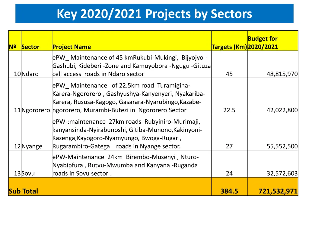 key 2020 2021 projects by sectors 5