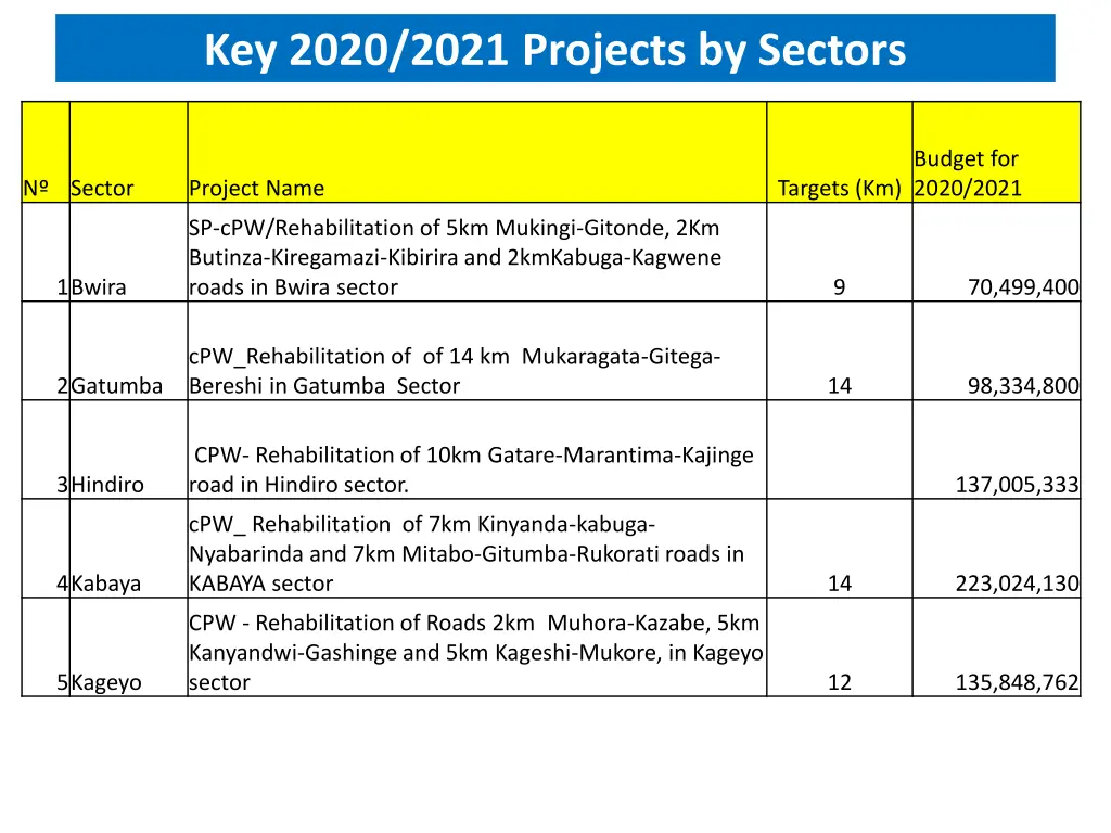 key 2020 2021 projects by sectors