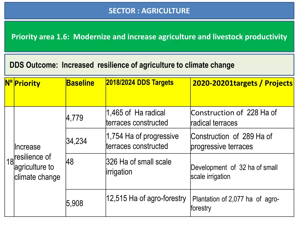 sector agriculture 1