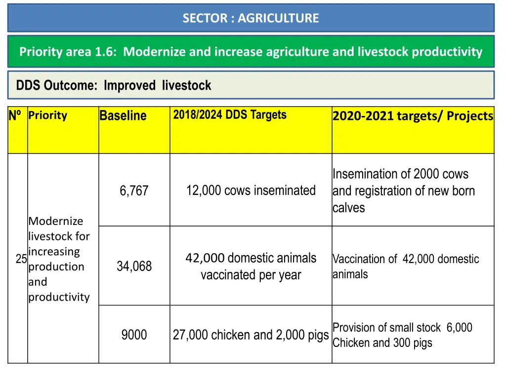 sector agriculture 4