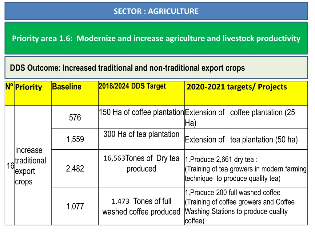 sector agriculture