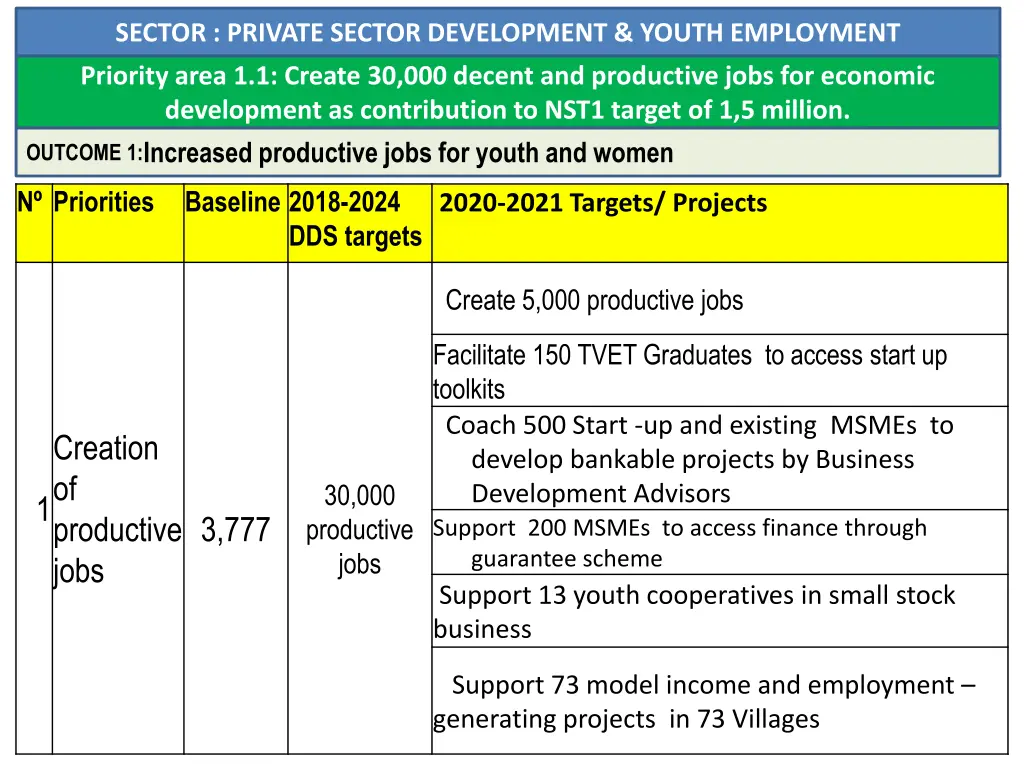 sector private sector development youth employment