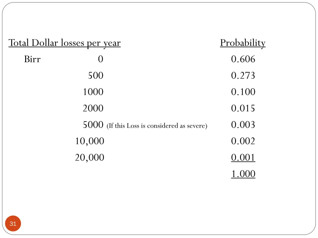 total dollar losses per year birr