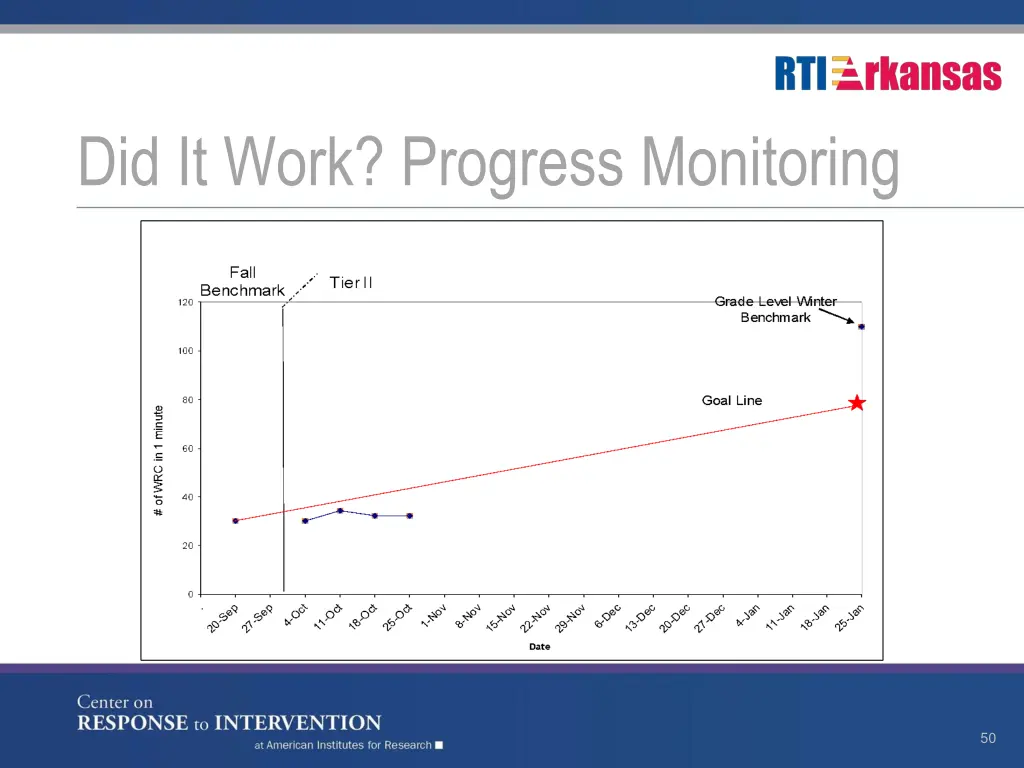 did it work progress monitoring