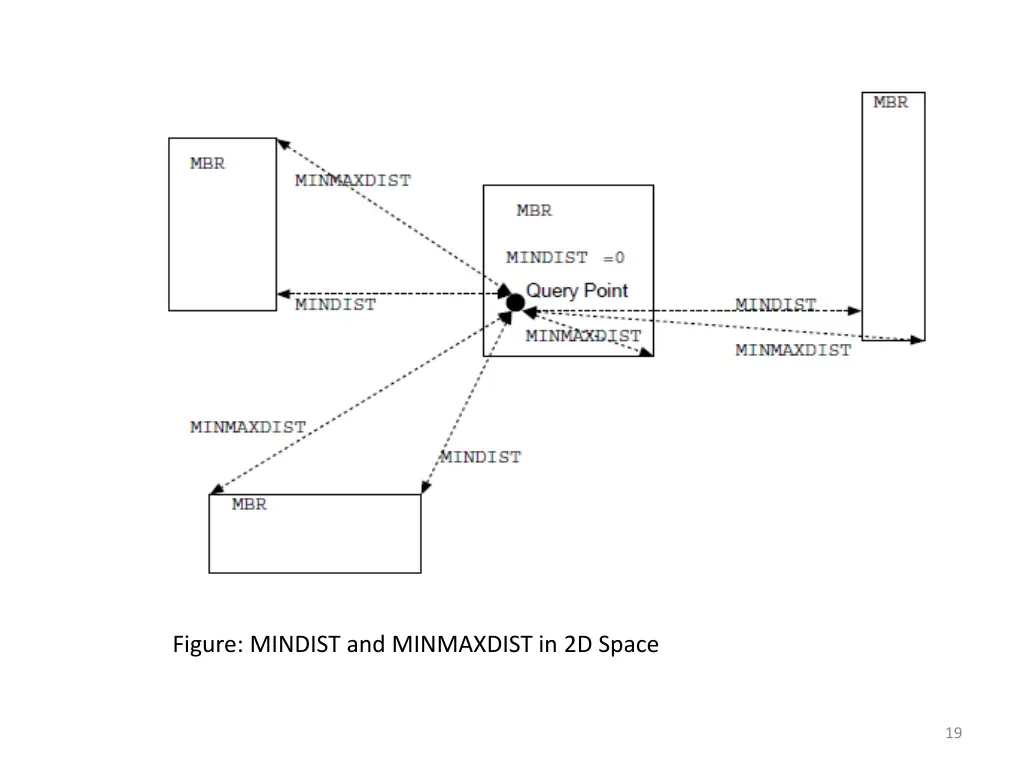 figure mindist and minmaxdist in 2d space