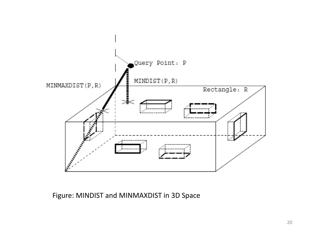 figure mindist and minmaxdist in 3d space