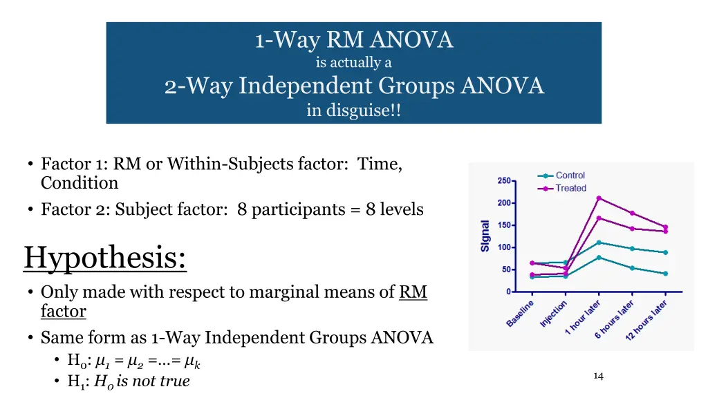 1 way rm anova is actually a 2 way independent