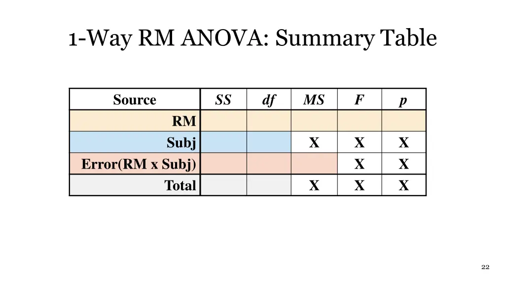 1 way rm anova summary table