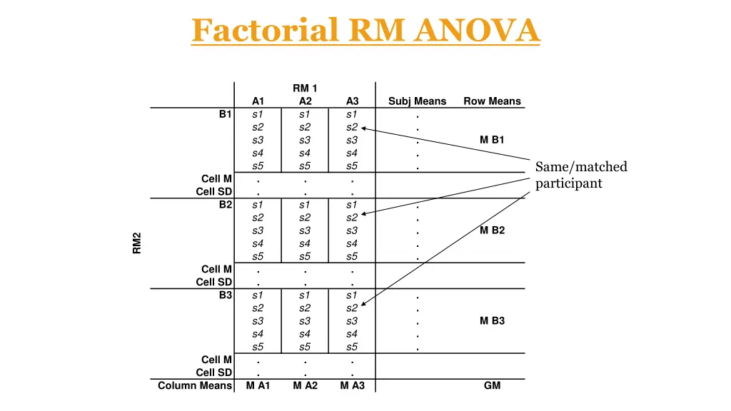 factorial rm anova